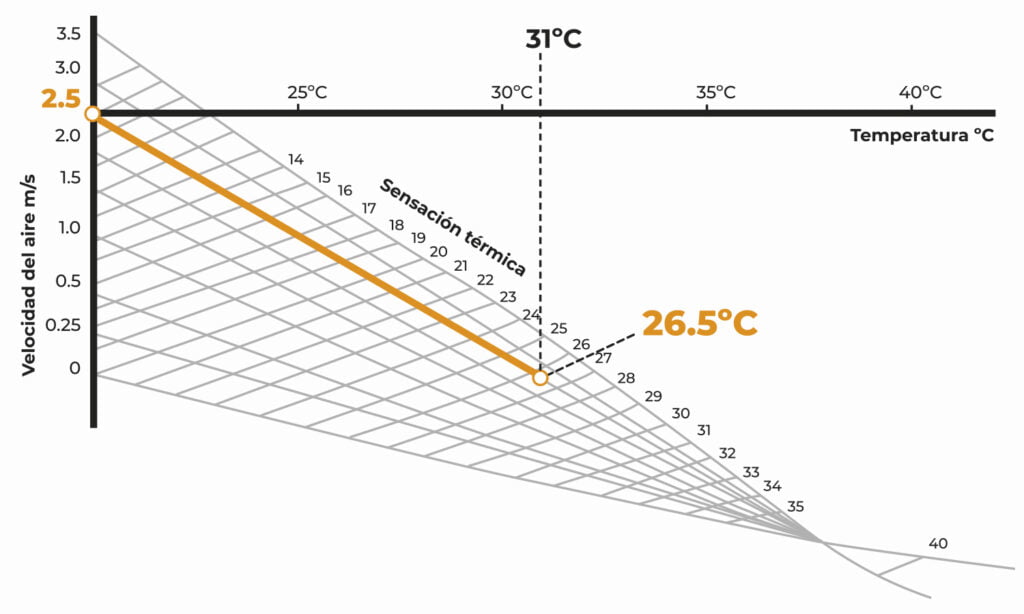 Lfans-sensacion-térmica. Lfans. Ventiladores HVLS. Ventiladores industriales.